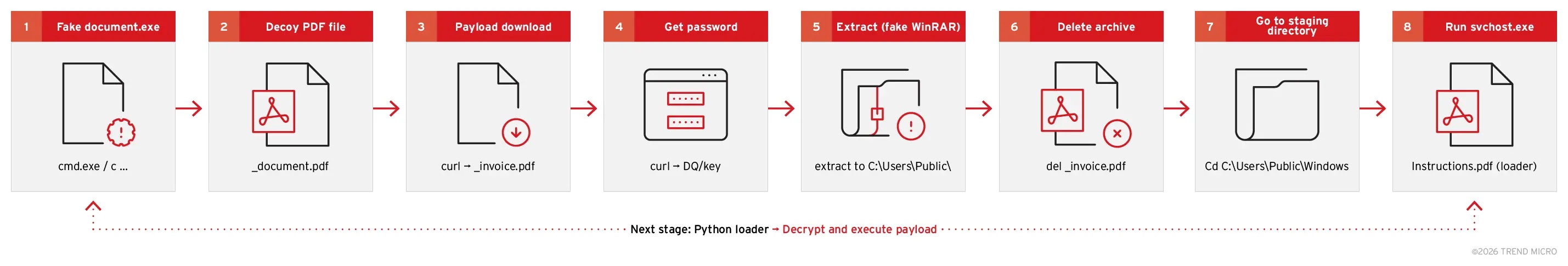 Αλυσίδα μόλυνσης της επίθεσης (Πηγή - Trend Micro)